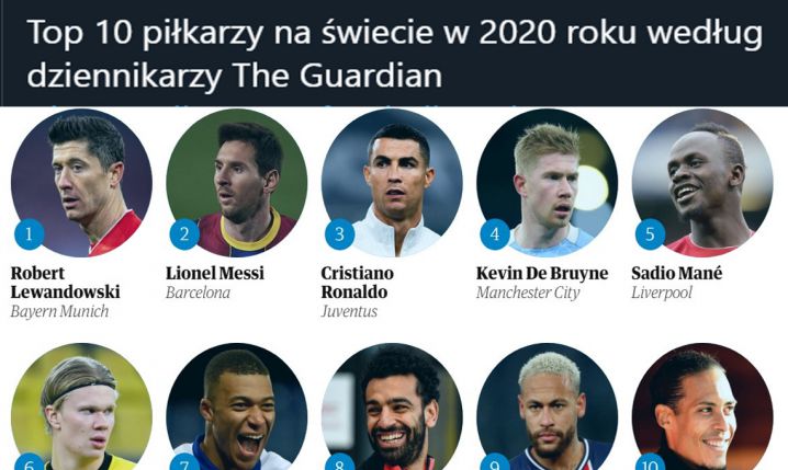 TOP 10 piłkarzy 2020 roku według dziennikarzy ''The Guardian''!